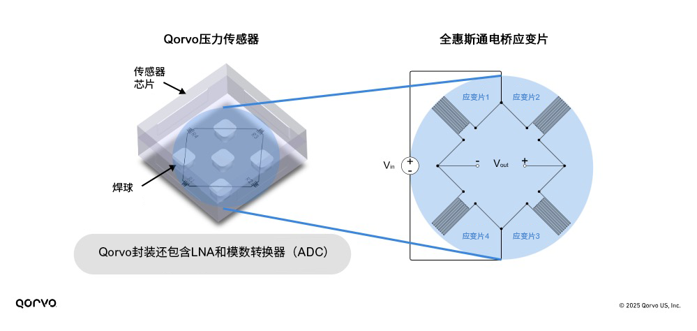 Qorvo MEMS压力传感器如何塑造未来触控界面